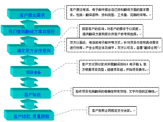 新译通翻译公司翻译流程